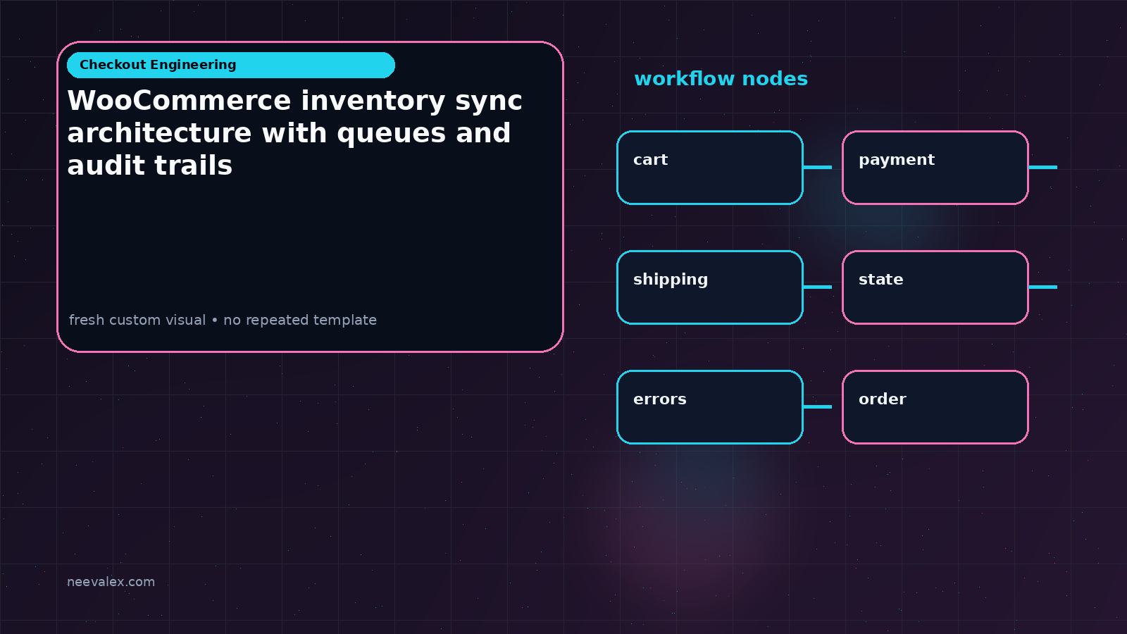 Visual example for WooCommerce inventory sync architecture with queues and audit trails
