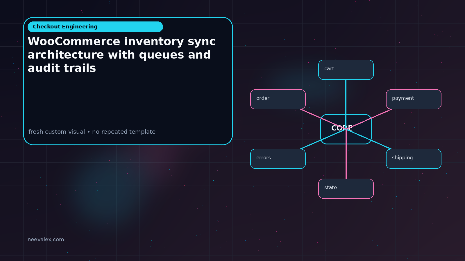 Workflow illustration for WooCommerce inventory sync architecture with queues and audit trails