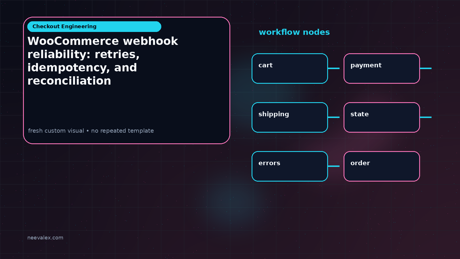 WooCommerce webhook reliability: retries, idempotency, and reconciliation