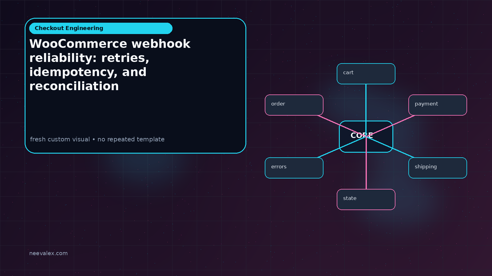 Visual example for WooCommerce webhook reliability: retries, idempotency, and reconciliation