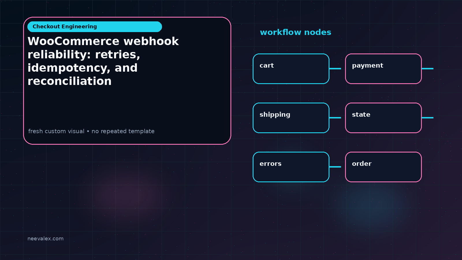 Visual example for WooCommerce webhook reliability: retries, idempotency, and reconciliation