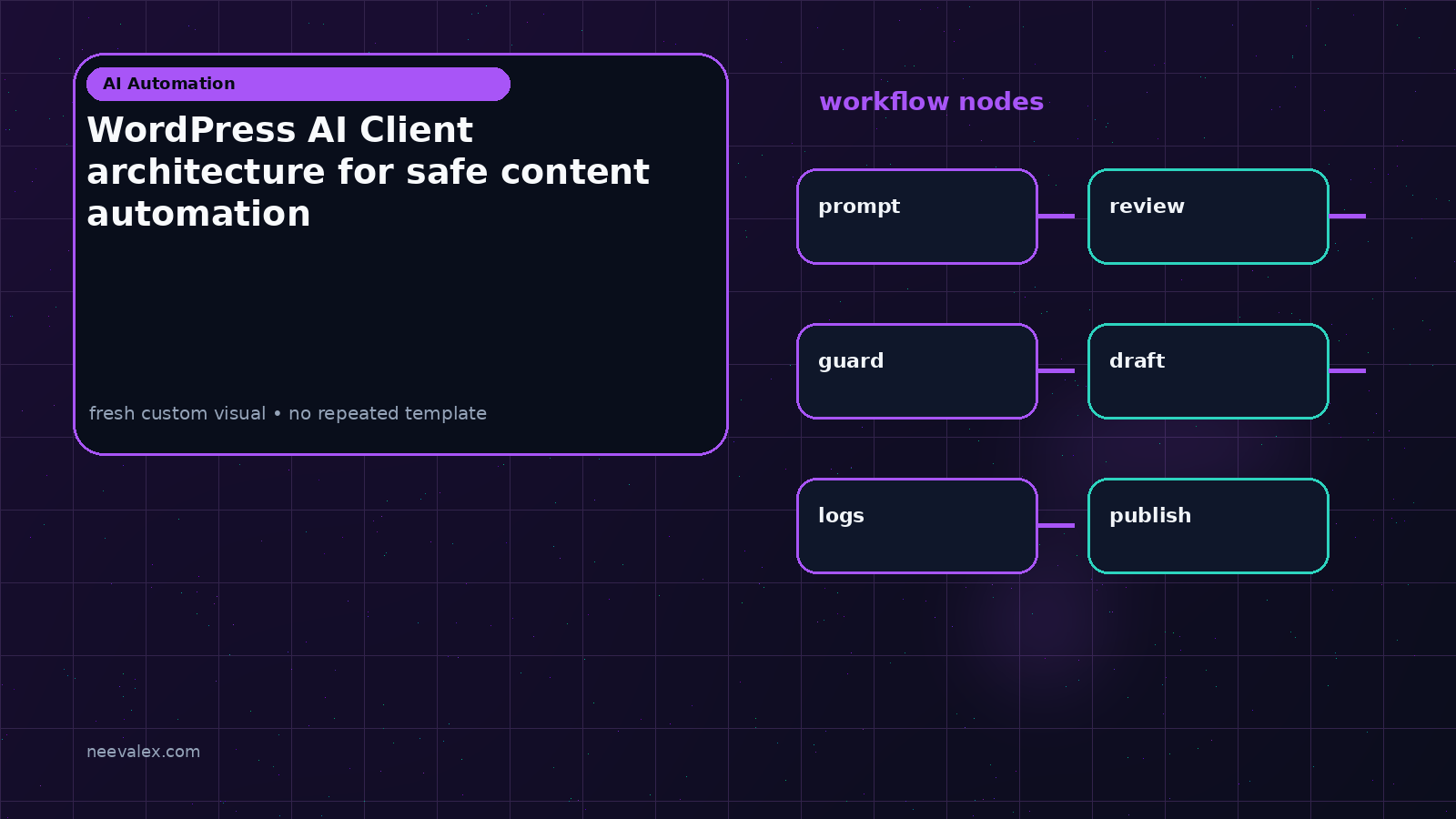 Workflow illustration for WordPress AI Client architecture for safe content automation