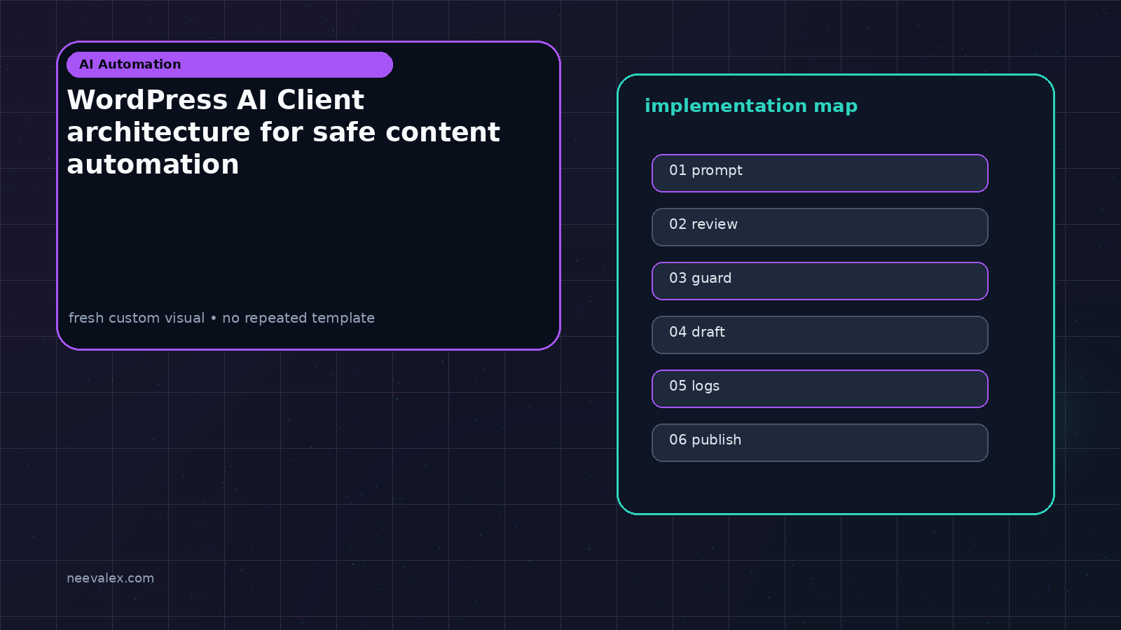 Visual example for WordPress AI Client architecture for safe content automation