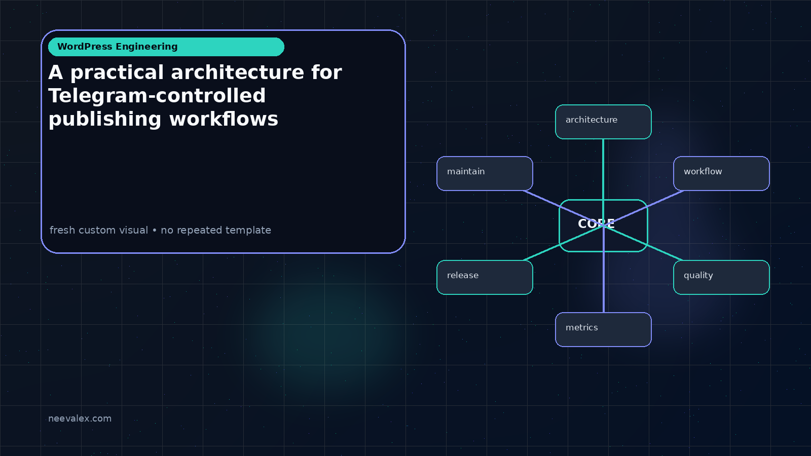 Workflow illustration for A practical architecture for Telegram-controlled publishing workflows