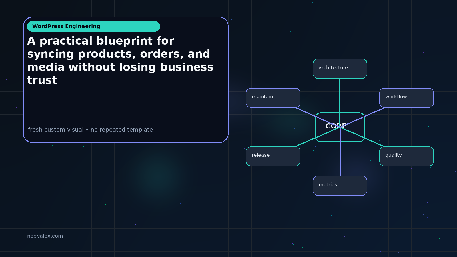 Visual example for A practical blueprint for syncing products, orders, and media without losing business trust