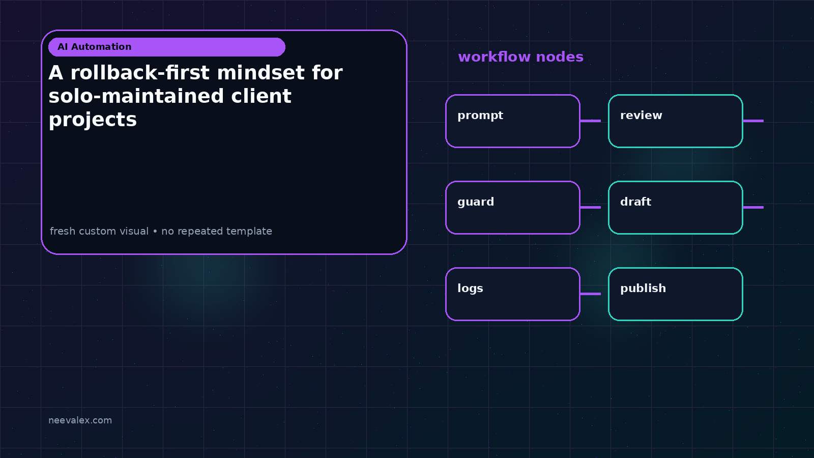 Visual example for A rollback-first mindset for solo-maintained client projects