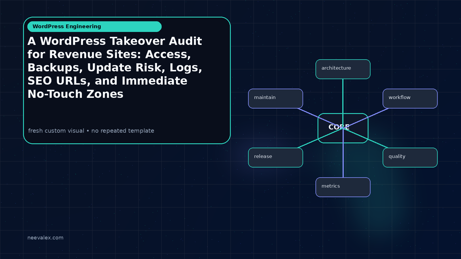Visual example for A WordPress Takeover Audit for Revenue Sites: Access, Backups, Update Risk, Logs, SEO URLs, and Immediate No-Touch Zones