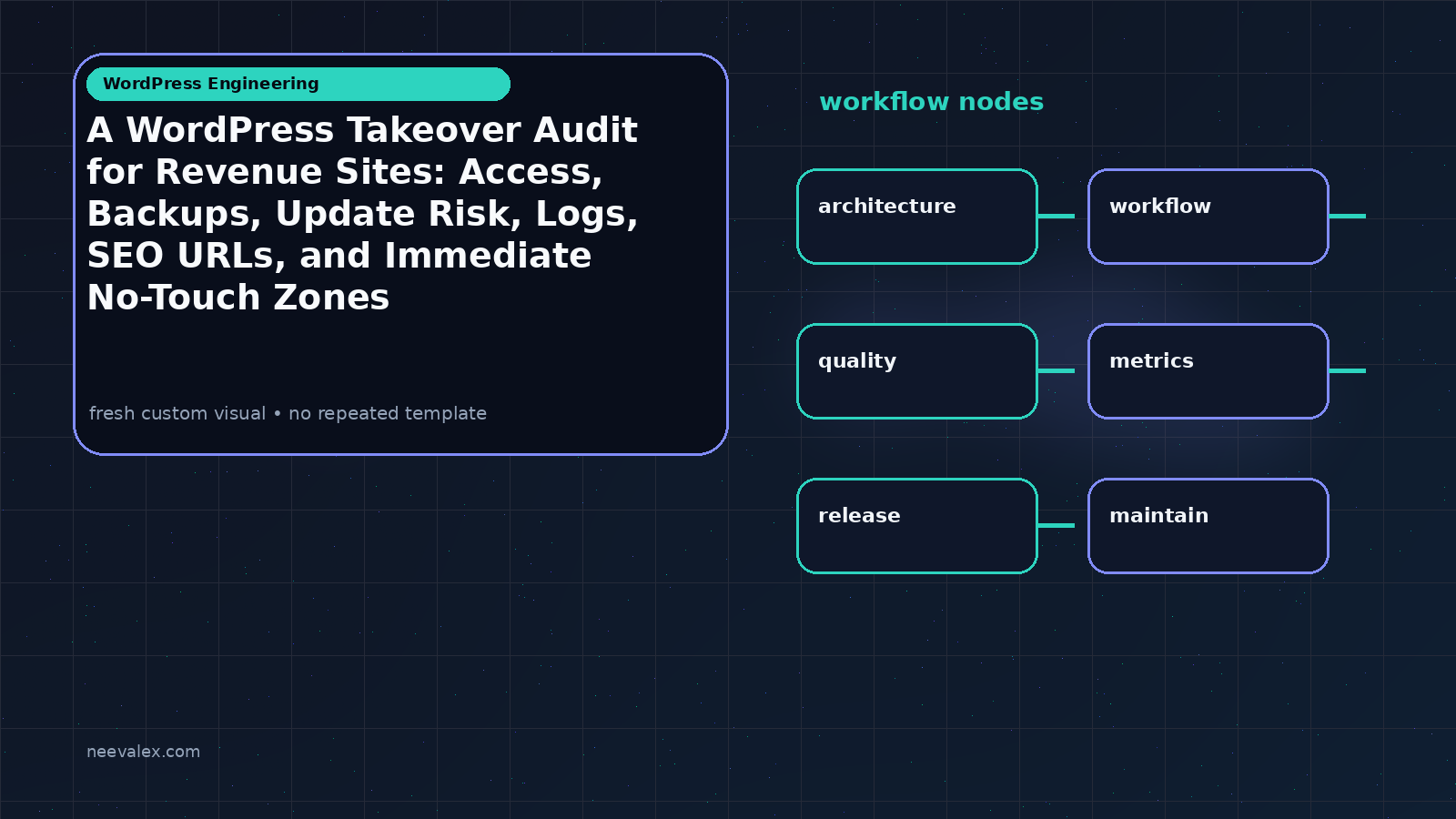 Visual example for A WordPress Takeover Audit for Revenue Sites: Access, Backups, Update Risk, Logs, SEO URLs, and Immediate No-Touch Zones