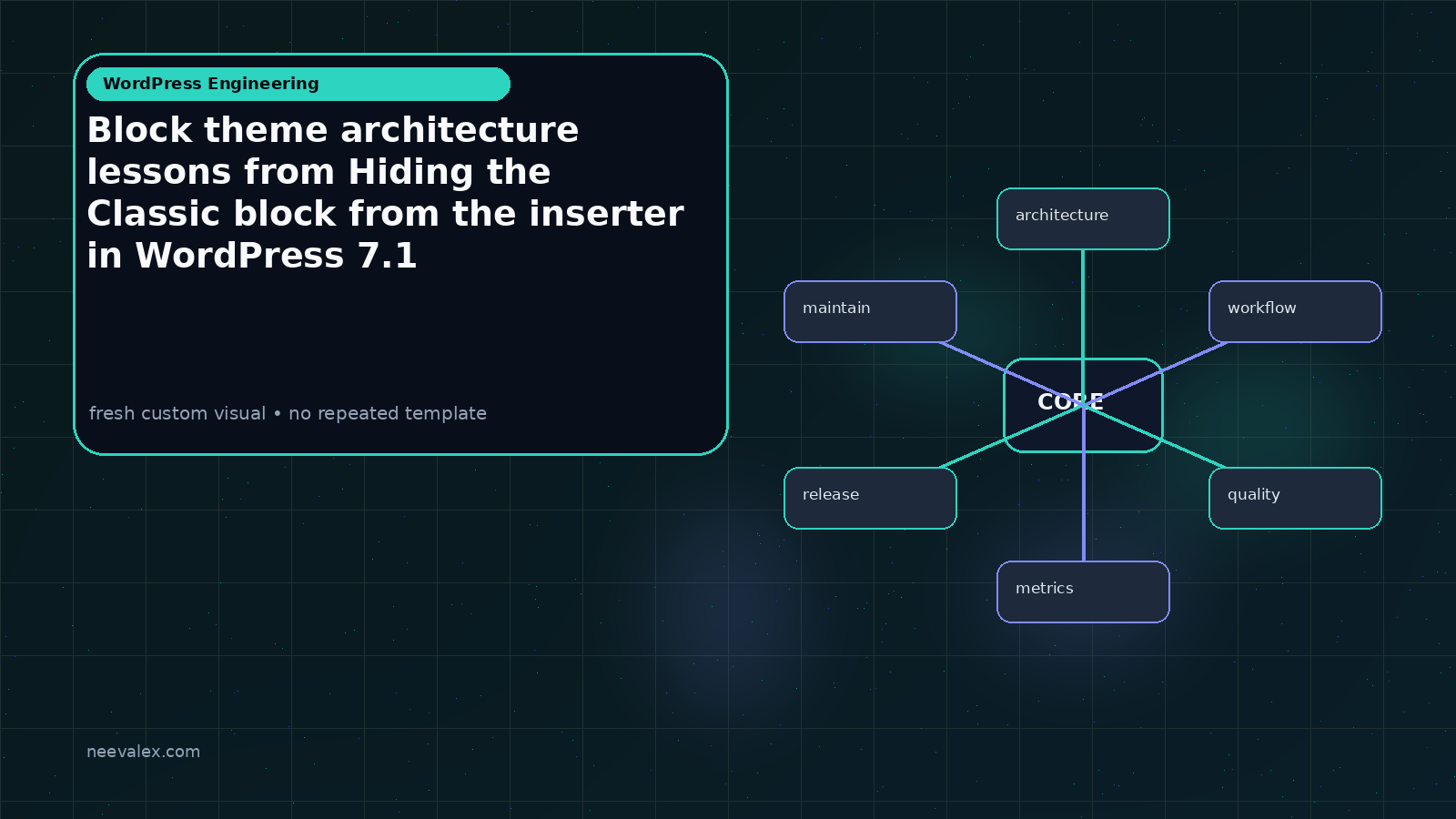 Visual example for Block theme architecture lessons from Hiding the Classic block from the inserter in WordPress 7.1
