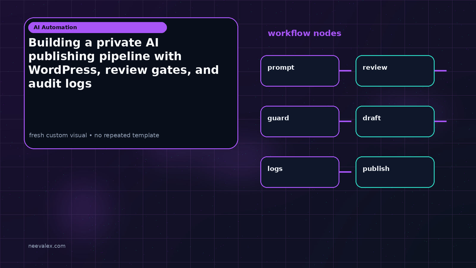 Visual example for Building a private AI publishing pipeline with WordPress, review gates, and audit logs