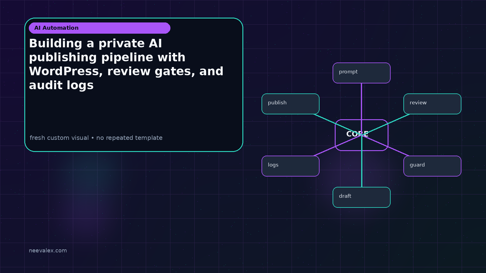 Visual example for Building a private AI publishing pipeline with WordPress, review gates, and audit logs