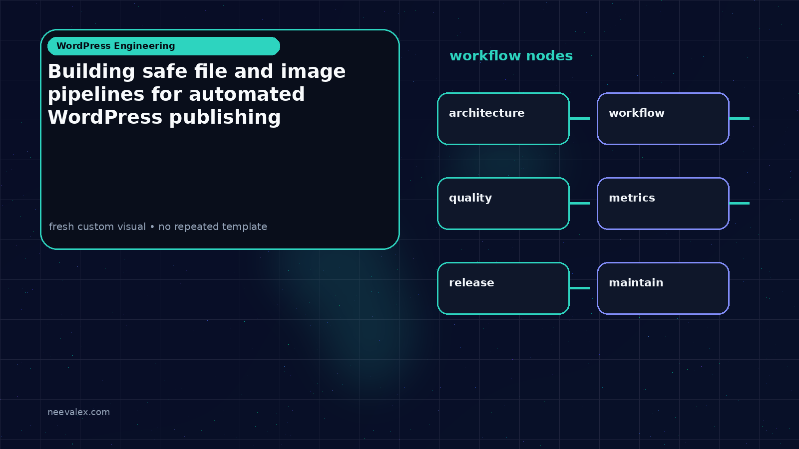 Workflow illustration for Building safe file and image pipelines for automated WordPress publishing