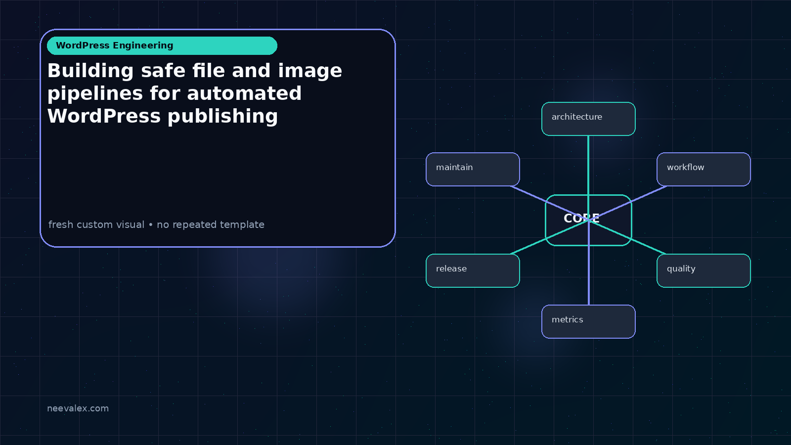 Visual example for Building safe file and image pipelines for automated WordPress publishing
