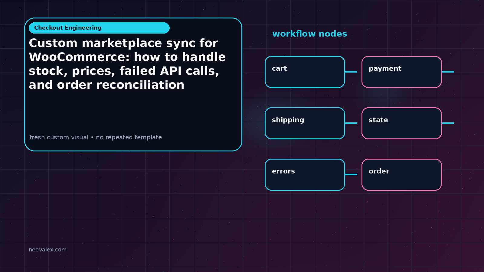 Visual example for Custom marketplace sync for WooCommerce: how to handle stock, prices, failed API calls, and order reconciliation