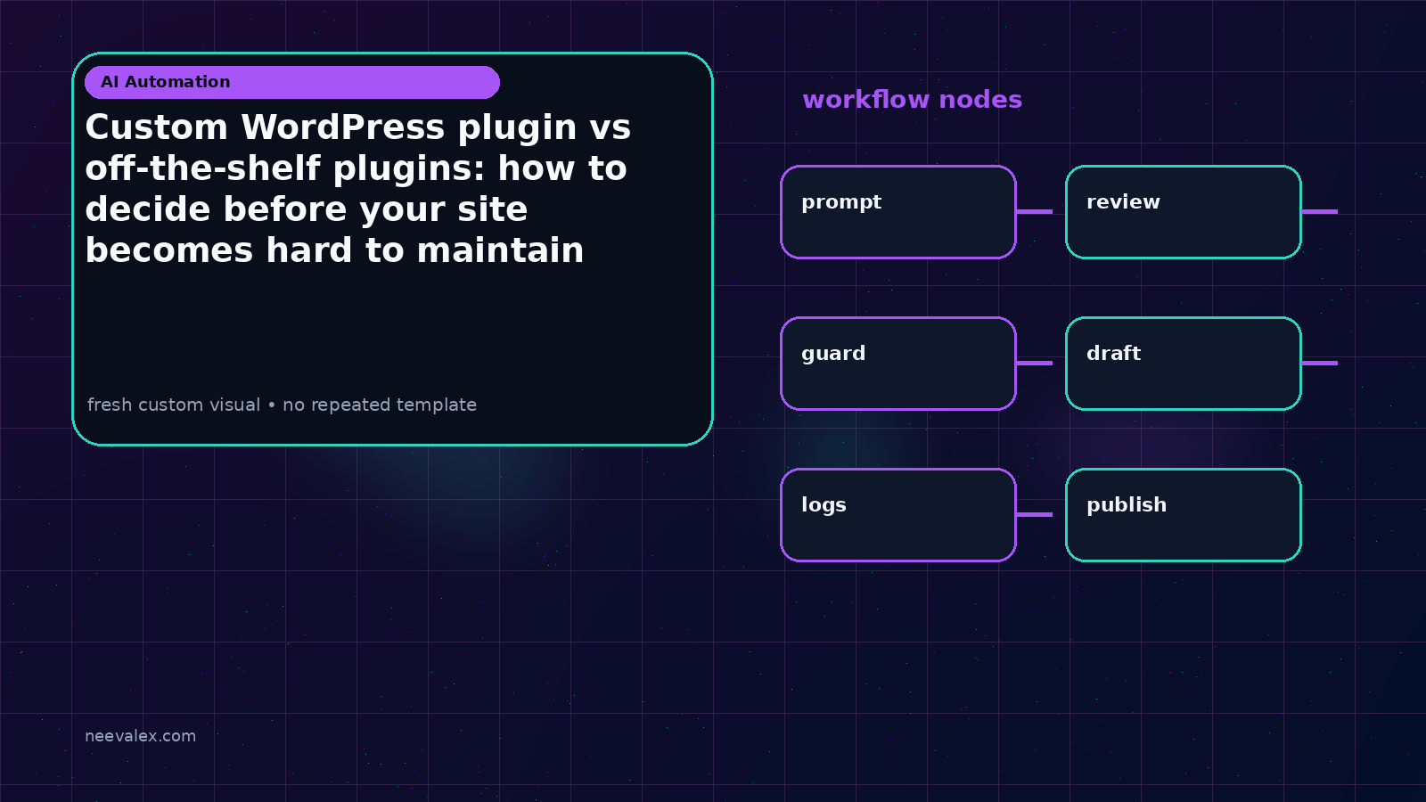Workflow illustration for Custom WordPress plugin vs off-the-shelf plugins: how to decide before your site becomes hard to maintain