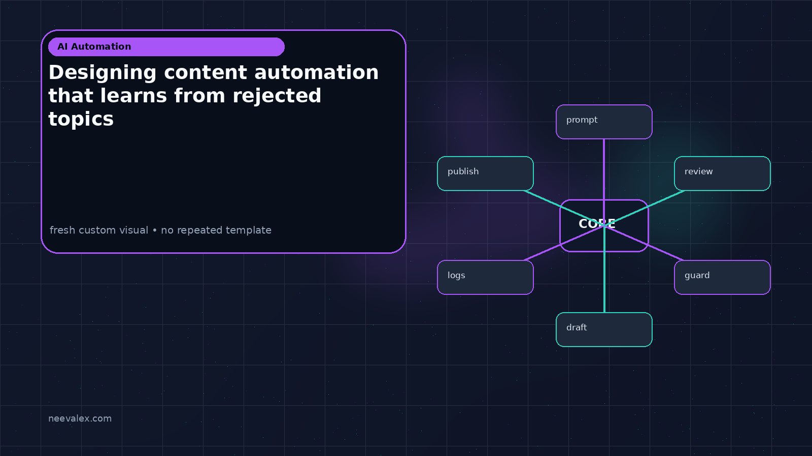 Visual example for Designing content automation that learns from rejected topics