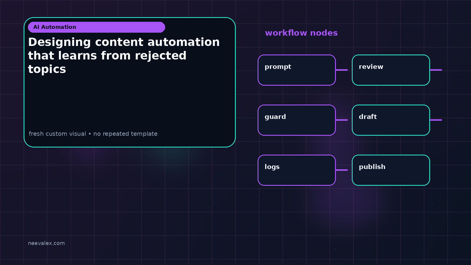 Visual example for Designing content automation that learns from rejected topics