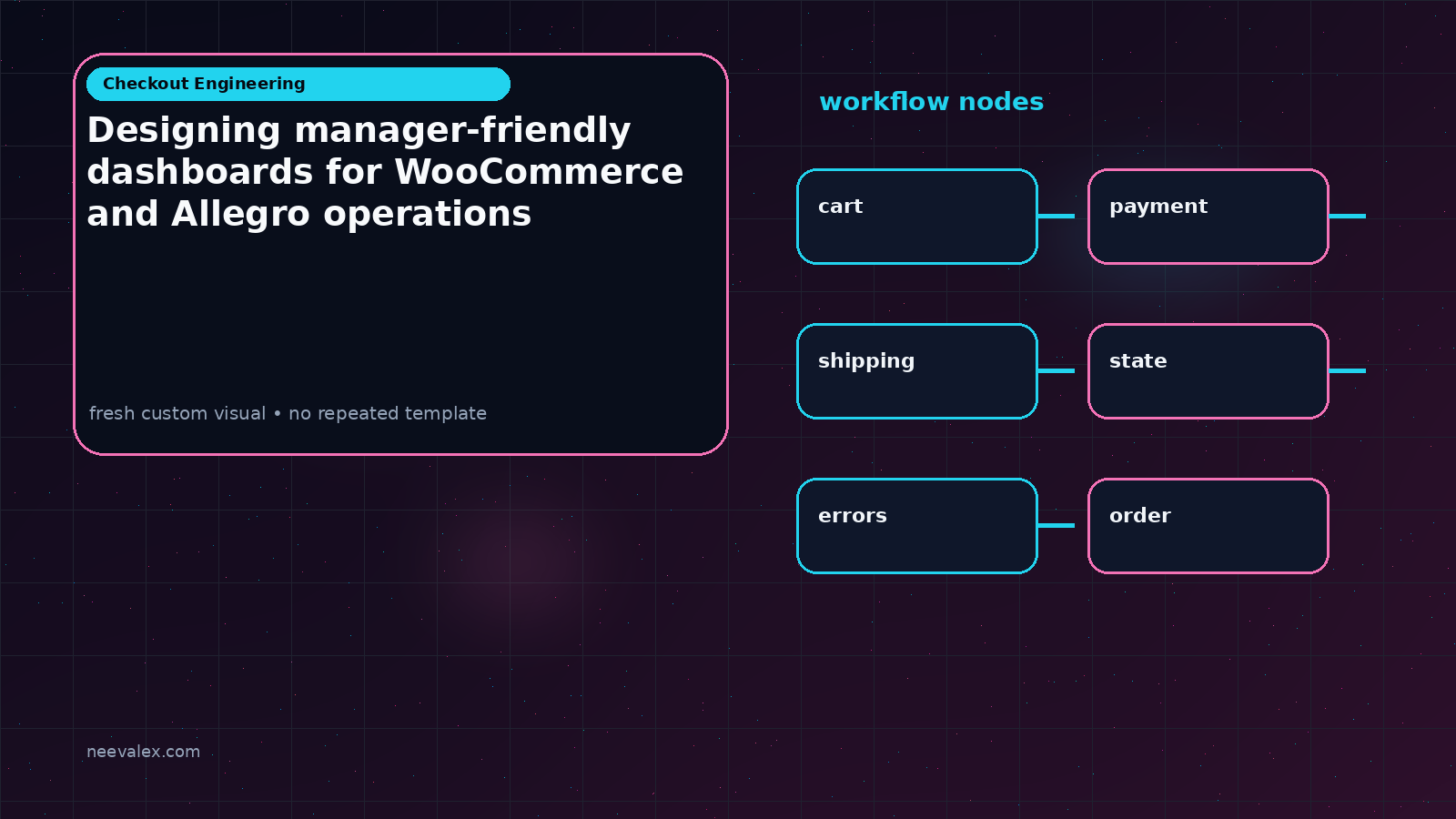 Visual example for Designing manager-friendly dashboards for WooCommerce and Allegro operations