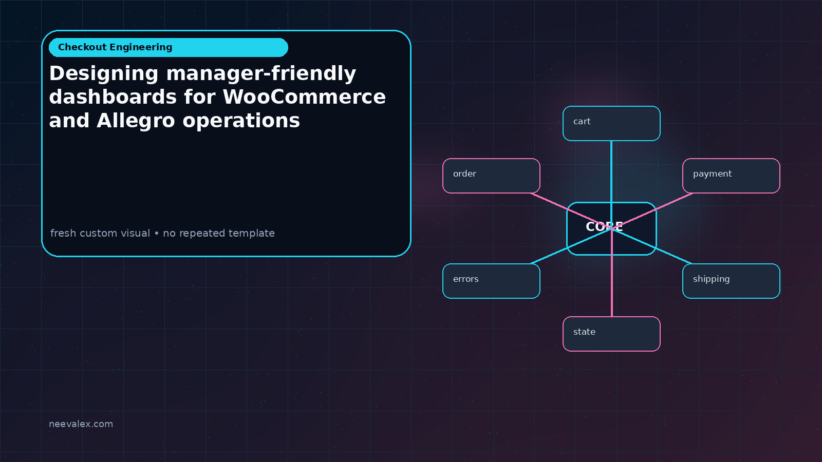 Workflow illustration for Designing manager-friendly dashboards for WooCommerce and Allegro operations