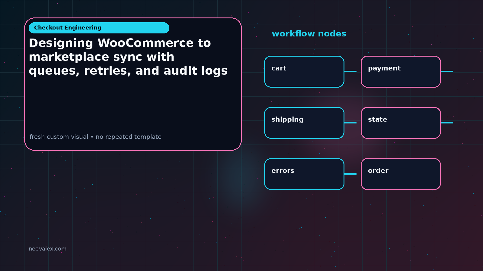 Visual example for Designing WooCommerce to marketplace sync with queues, retries, and audit logs