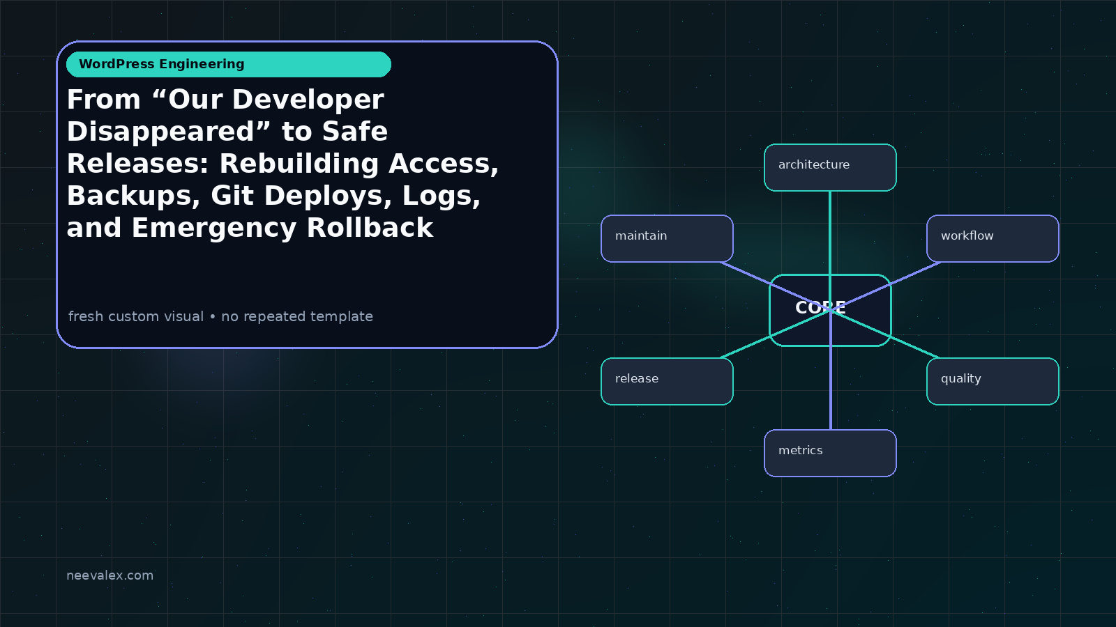 Workflow illustration for From “Our Developer Disappeared” to Safe Releases: Rebuilding Access, Backups, Git Deploys, Logs, and Emergency Rollback