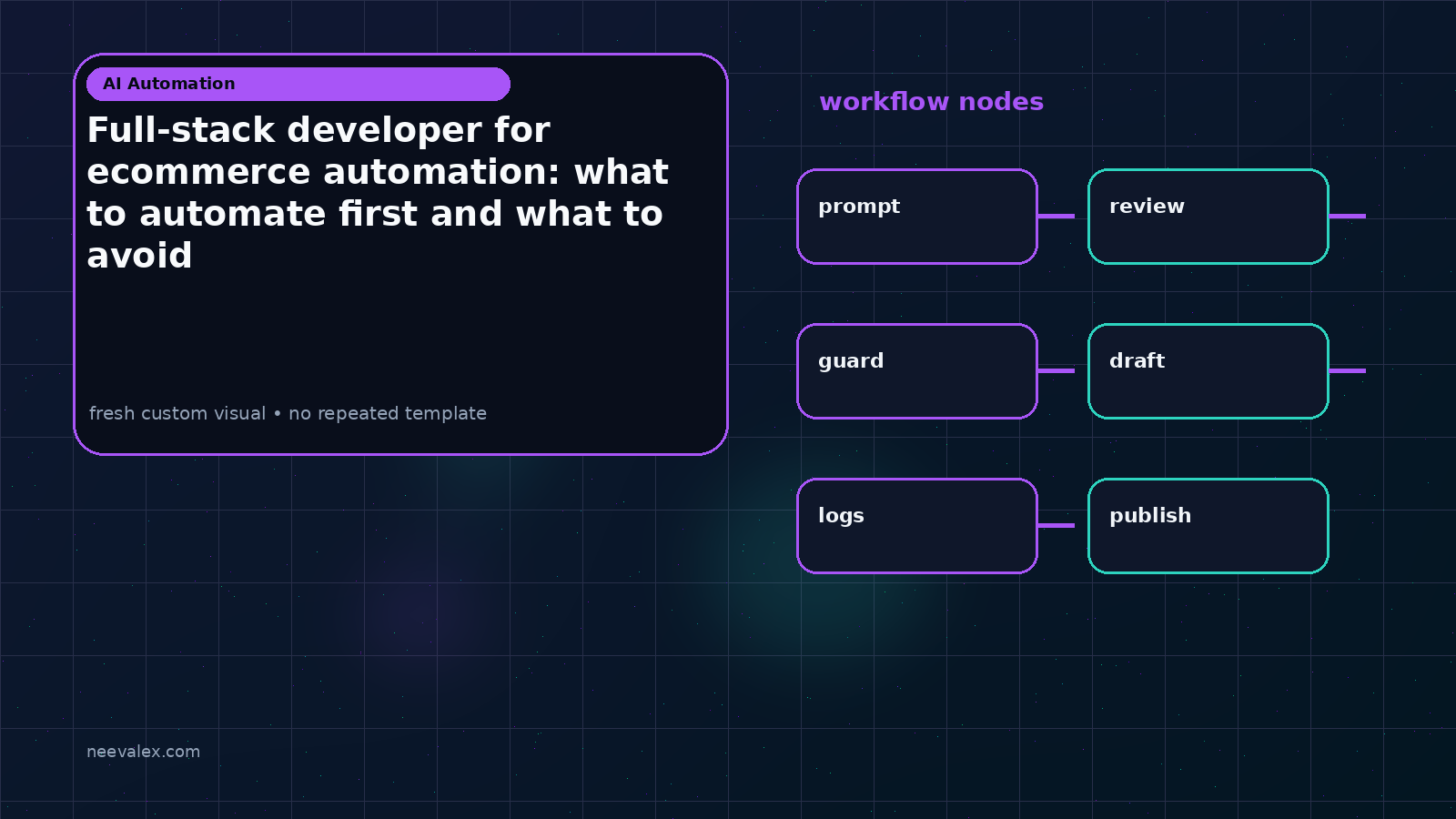 Workflow illustration for Full-stack developer for ecommerce automation: what to automate first and what to avoid