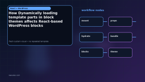 Generated visual related to How Dynamically loading template parts in block themes affects React-based WordPress blocks