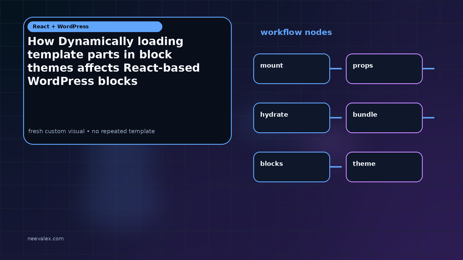 Main article image related to How Dynamically loading template parts in block themes affects React-based WordPress blocks