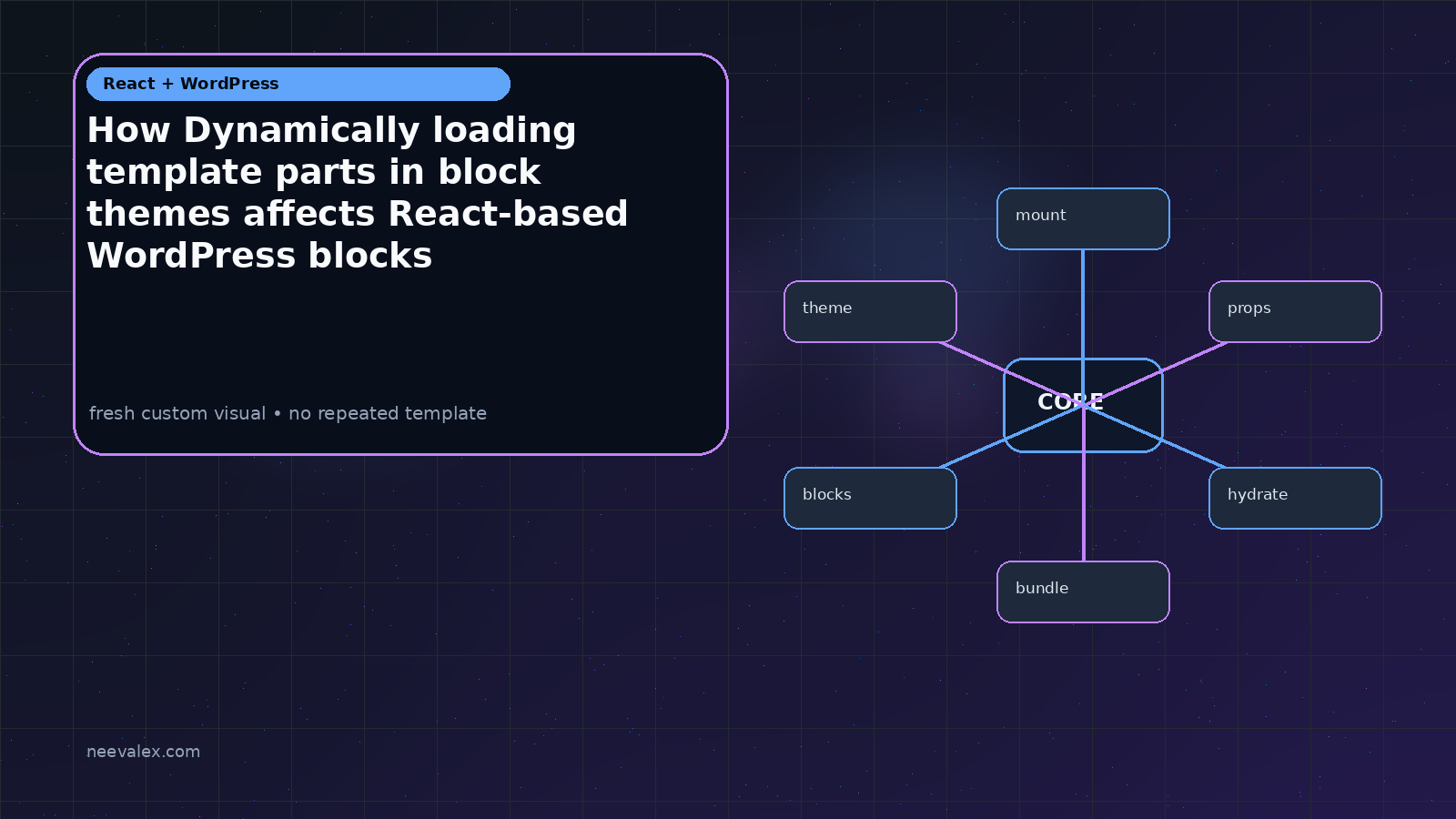 Visual example for How Dynamically loading template parts in block themes affects React-based WordPress blocks