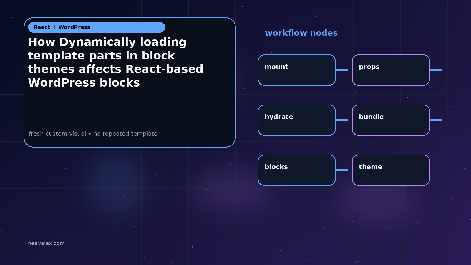 Visual example for How Dynamically loading template parts in block themes affects React-based WordPress blocks