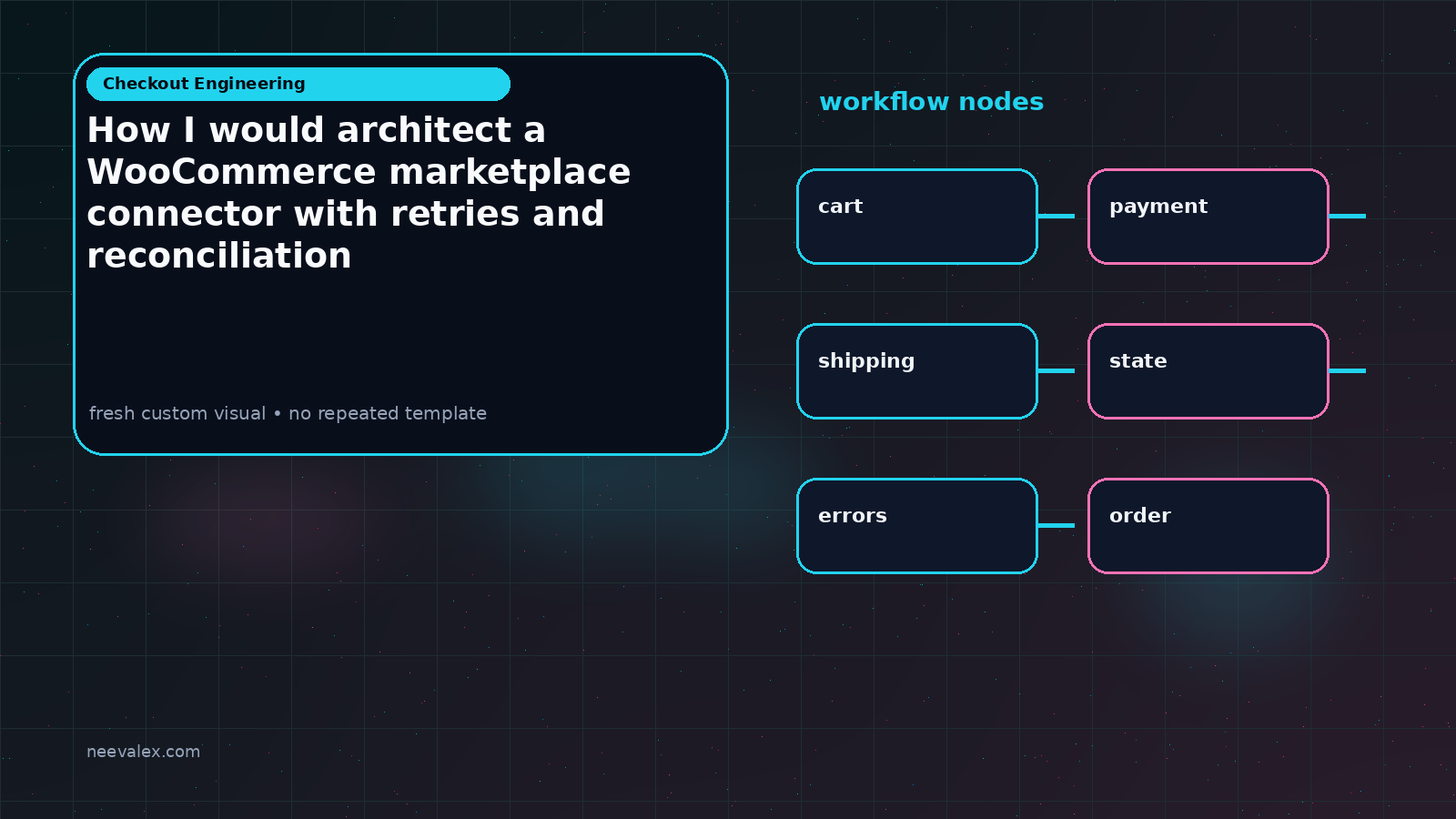 Workflow illustration for How I would architect a WooCommerce marketplace connector with retries and reconciliation