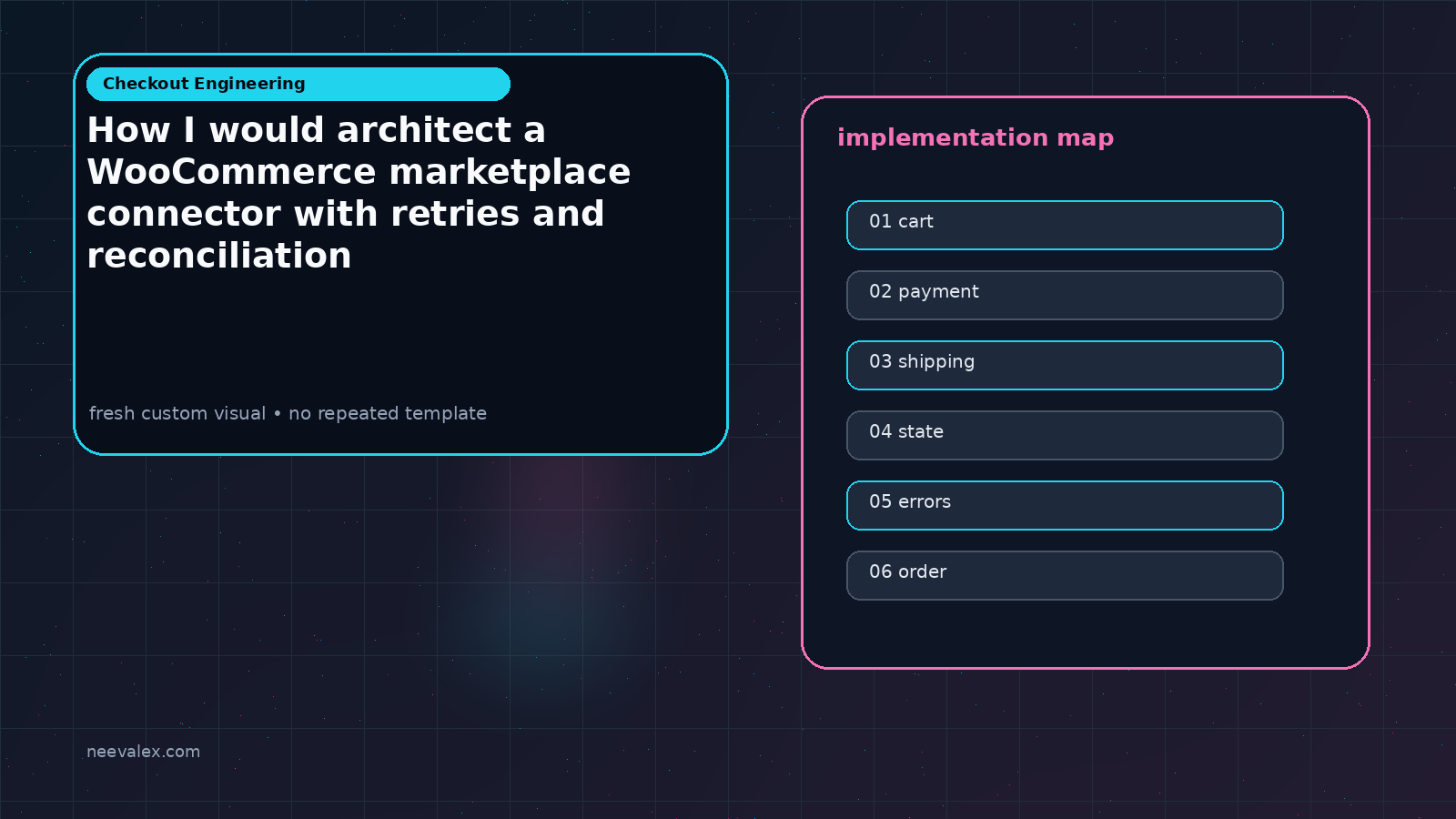 Visual example for How I would architect a WooCommerce marketplace connector with retries and reconciliation