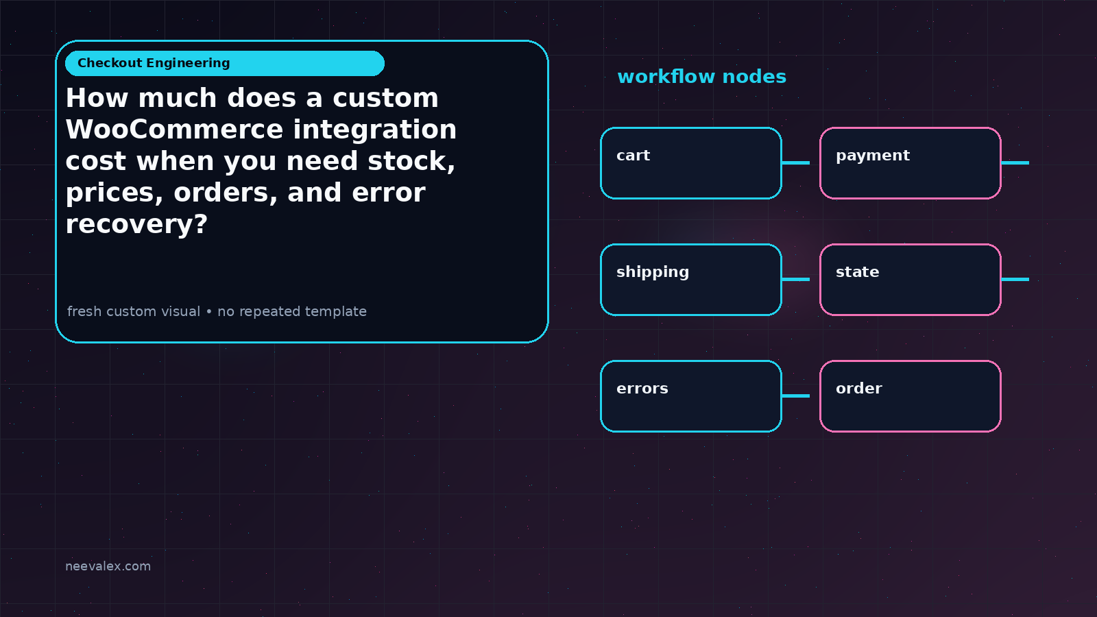Visual example for How much does a custom WooCommerce integration cost when you need stock, prices, orders, and error recovery?