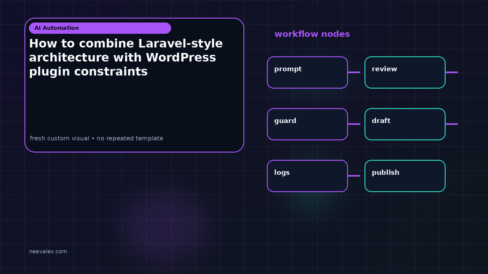 Workflow illustration for How to combine Laravel-style architecture with WordPress plugin constraints