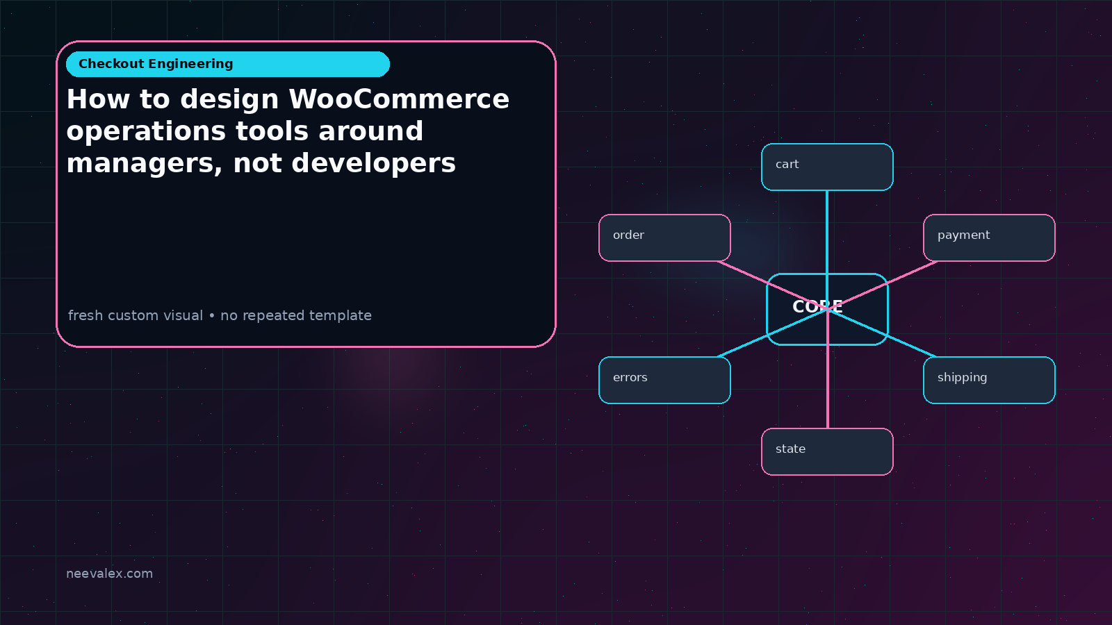 Visual example for How to design WooCommerce operations tools around managers, not developers