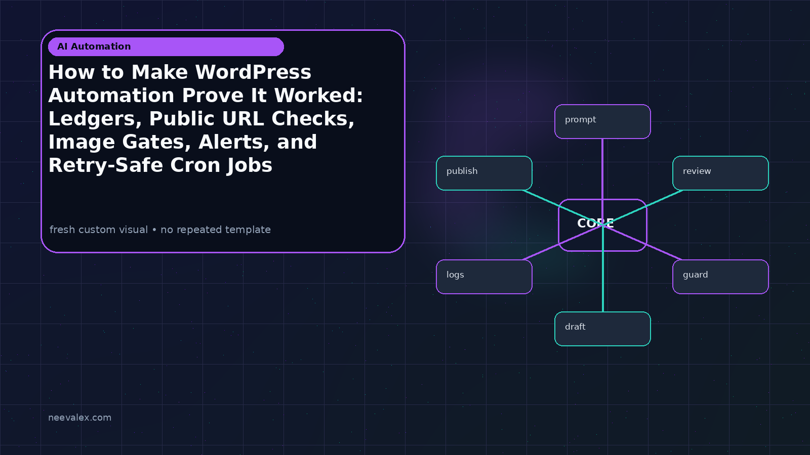 Visual example for How to Make WordPress Automation Prove It Worked: Ledgers, Public URL Checks, Image Gates, Alerts, and Retry-Safe Cron Jobs