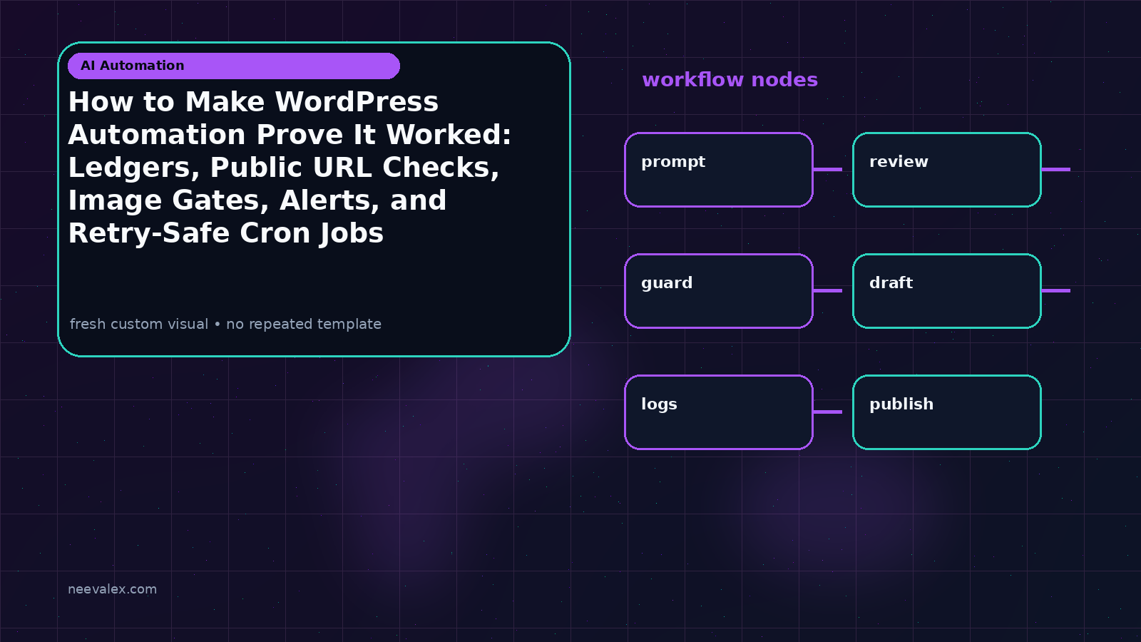 Visual example for How to Make WordPress Automation Prove It Worked: Ledgers, Public URL Checks, Image Gates, Alerts, and Retry-Safe Cron Jobs