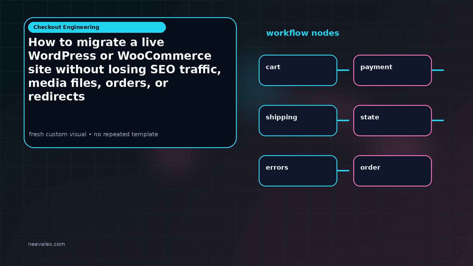 Visual example for How to migrate a live WordPress or WooCommerce site without losing SEO traffic, media files, orders, or redirects