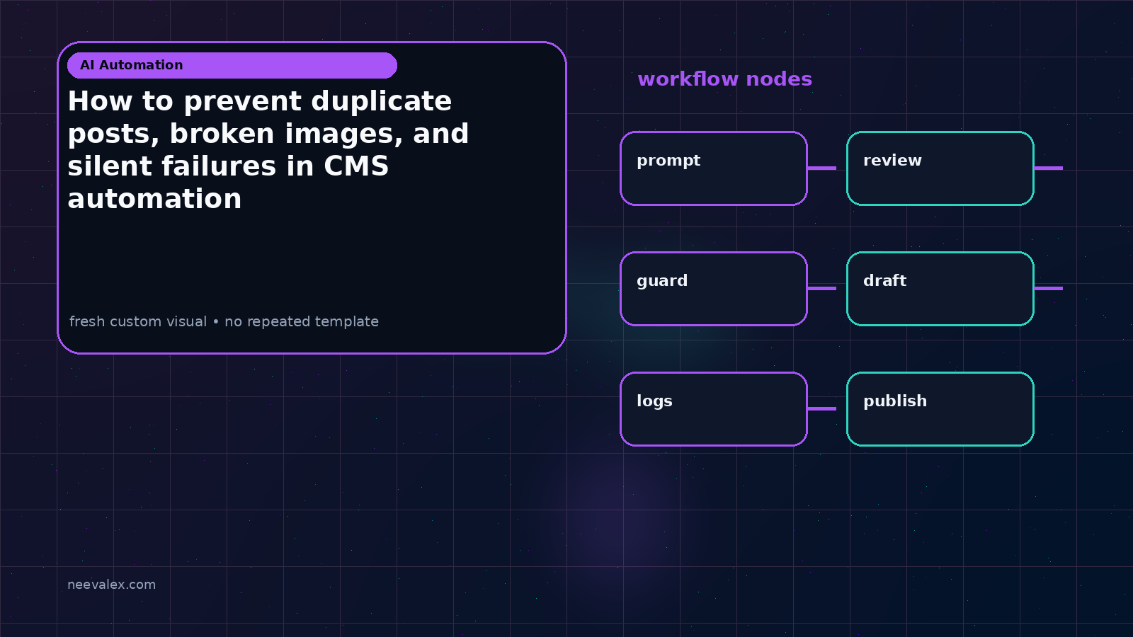 Visual example for How to prevent duplicate posts, broken images, and silent failures in CMS automation