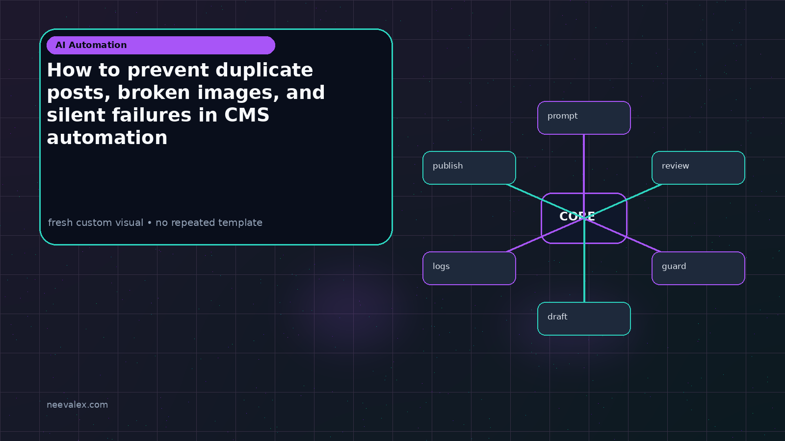Workflow illustration for How to prevent duplicate posts, broken images, and silent failures in CMS automation