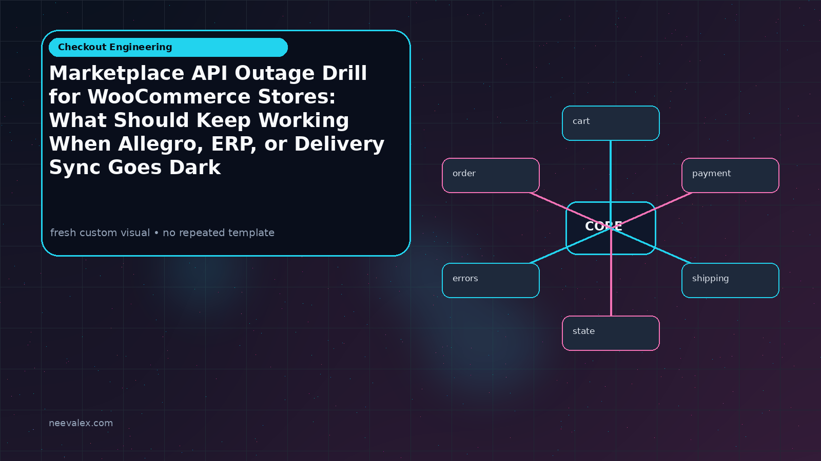 Workflow illustration for Marketplace API Outage Drill for WooCommerce Stores: What Should Keep Working When Allegro, ERP, or Delivery Sync Goes Dark