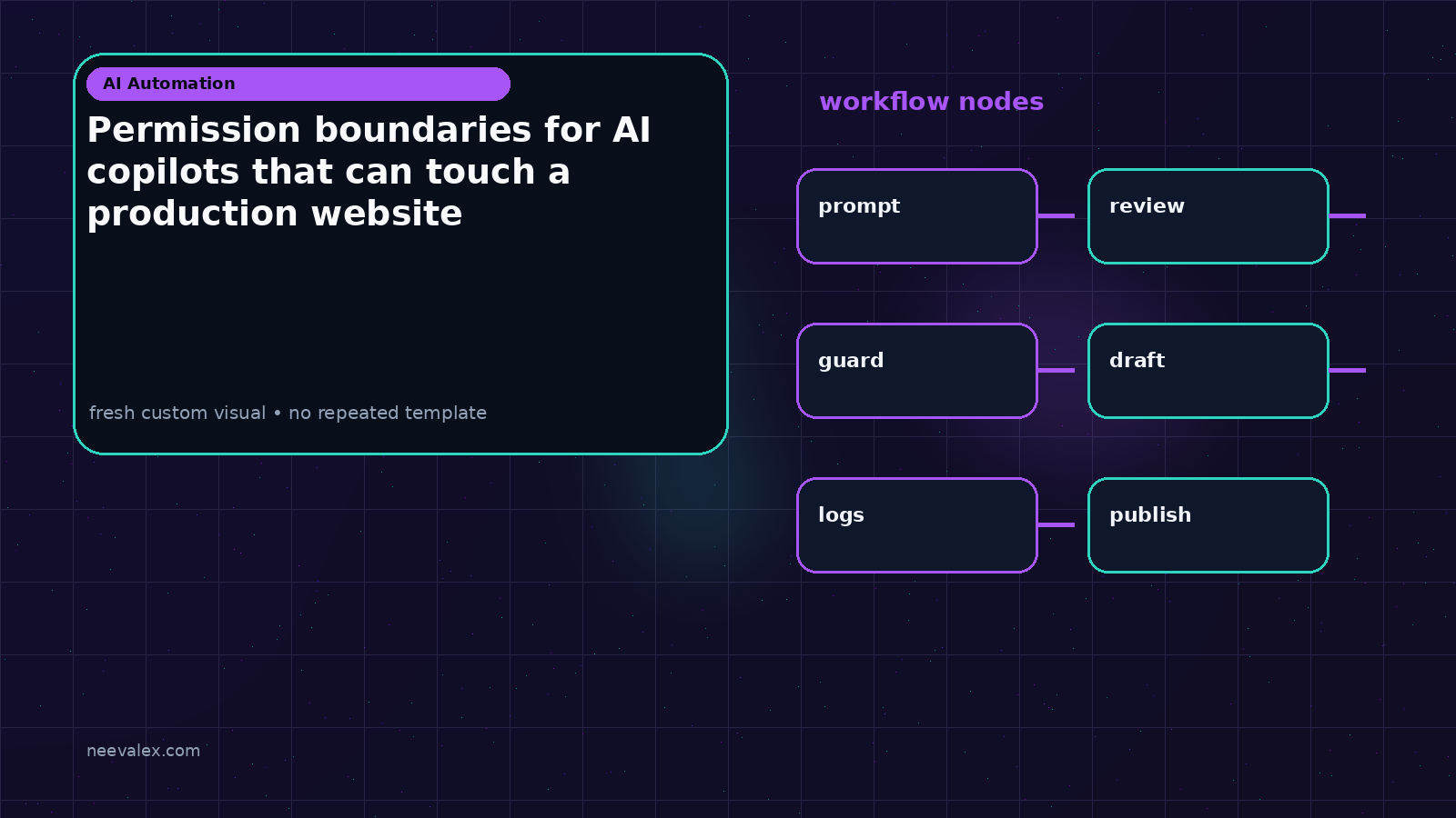 Visual example for Permission boundaries for AI copilots that can touch a production website