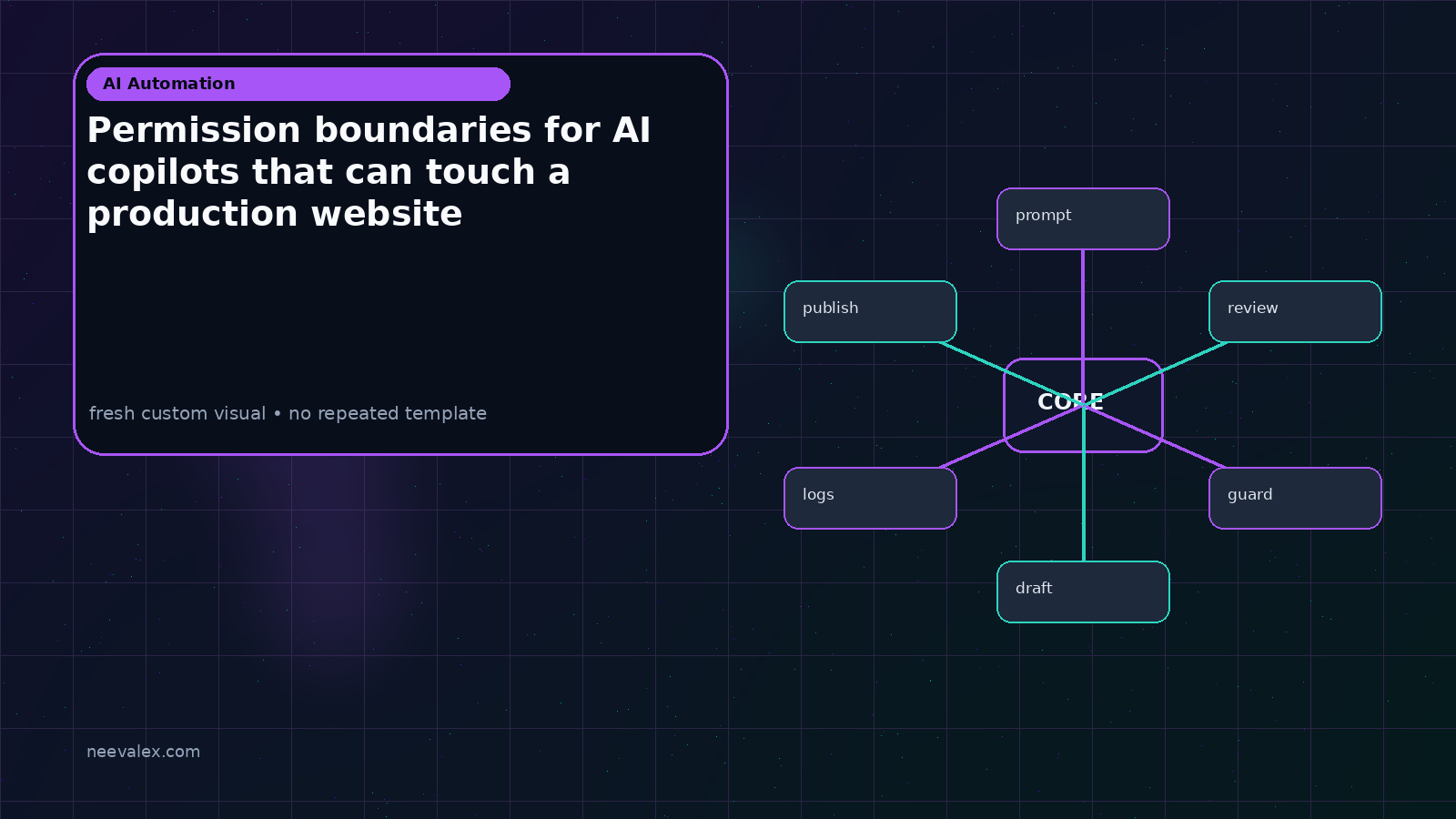Workflow illustration for Permission boundaries for AI copilots that can touch a production website