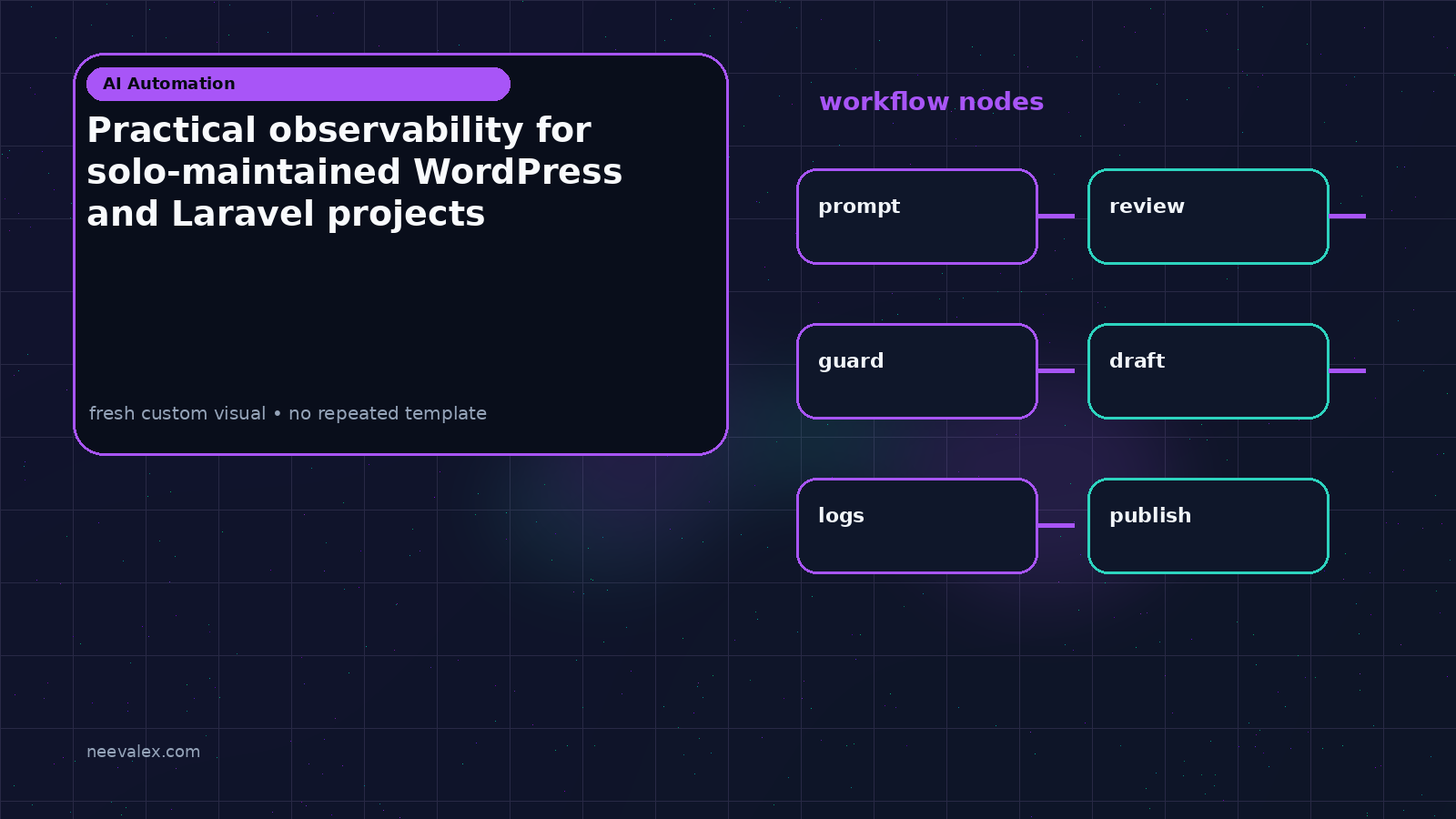 Visual example for Practical observability for solo-maintained WordPress and Laravel projects