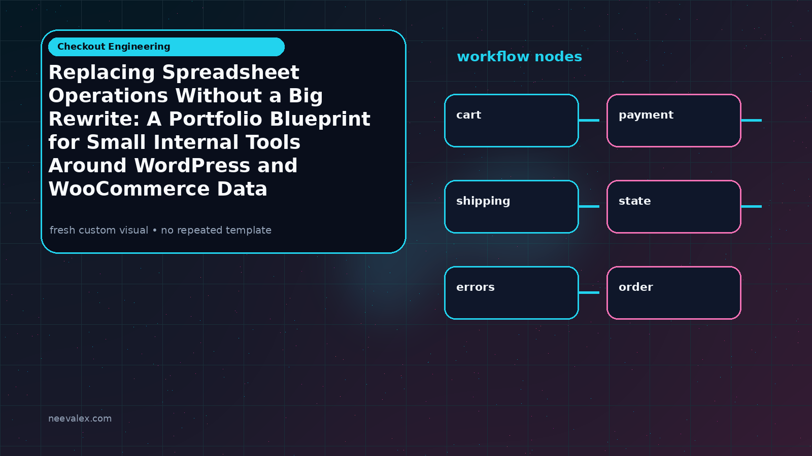Workflow illustration for Replacing Spreadsheet Operations Without a Big Rewrite: A Portfolio Blueprint for Small Internal Tools Around WordPress and WooCommerce Data