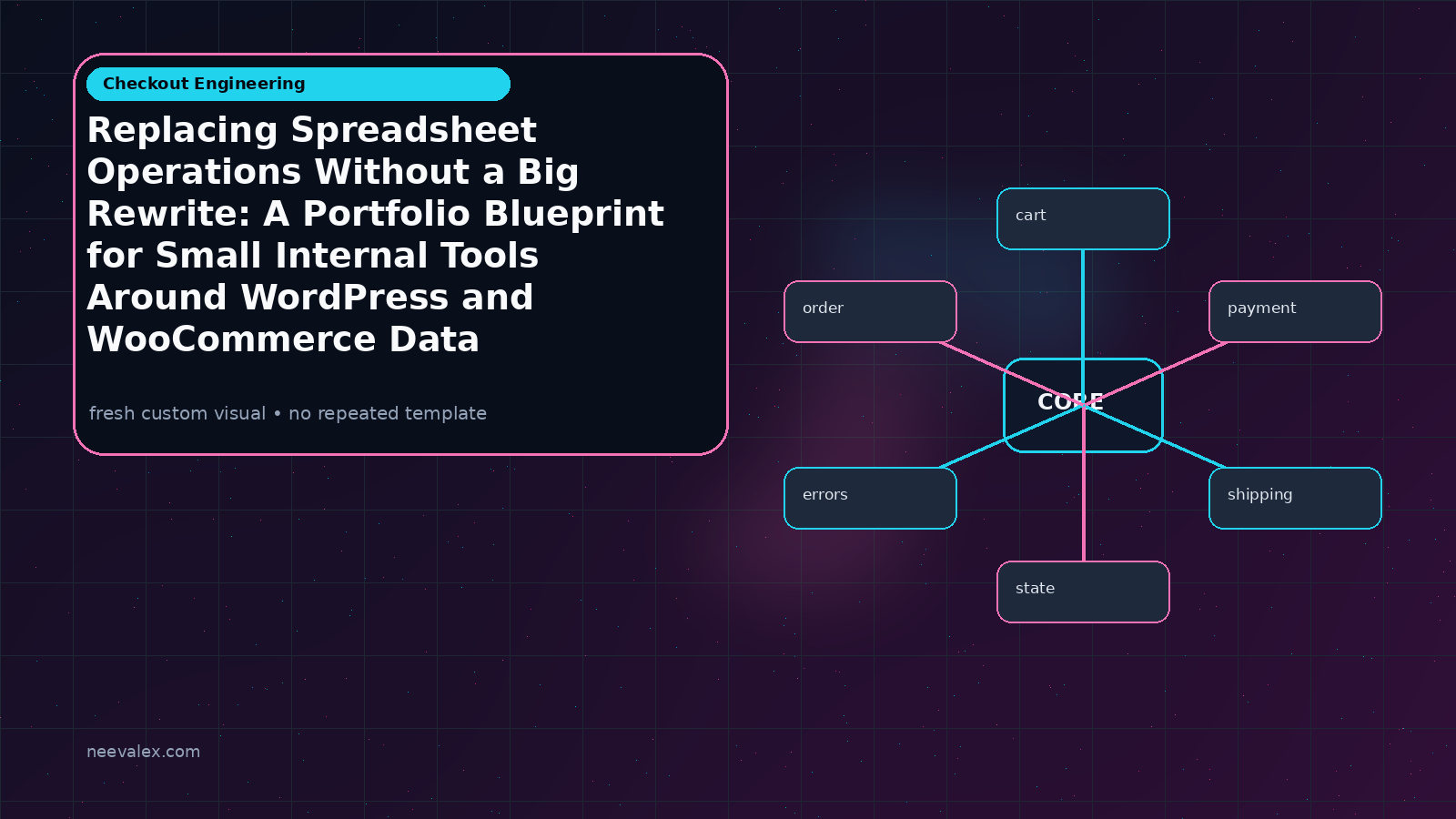 Visual example for Replacing Spreadsheet Operations Without a Big Rewrite: A Portfolio Blueprint for Small Internal Tools Around WordPress and WooCommerce Data