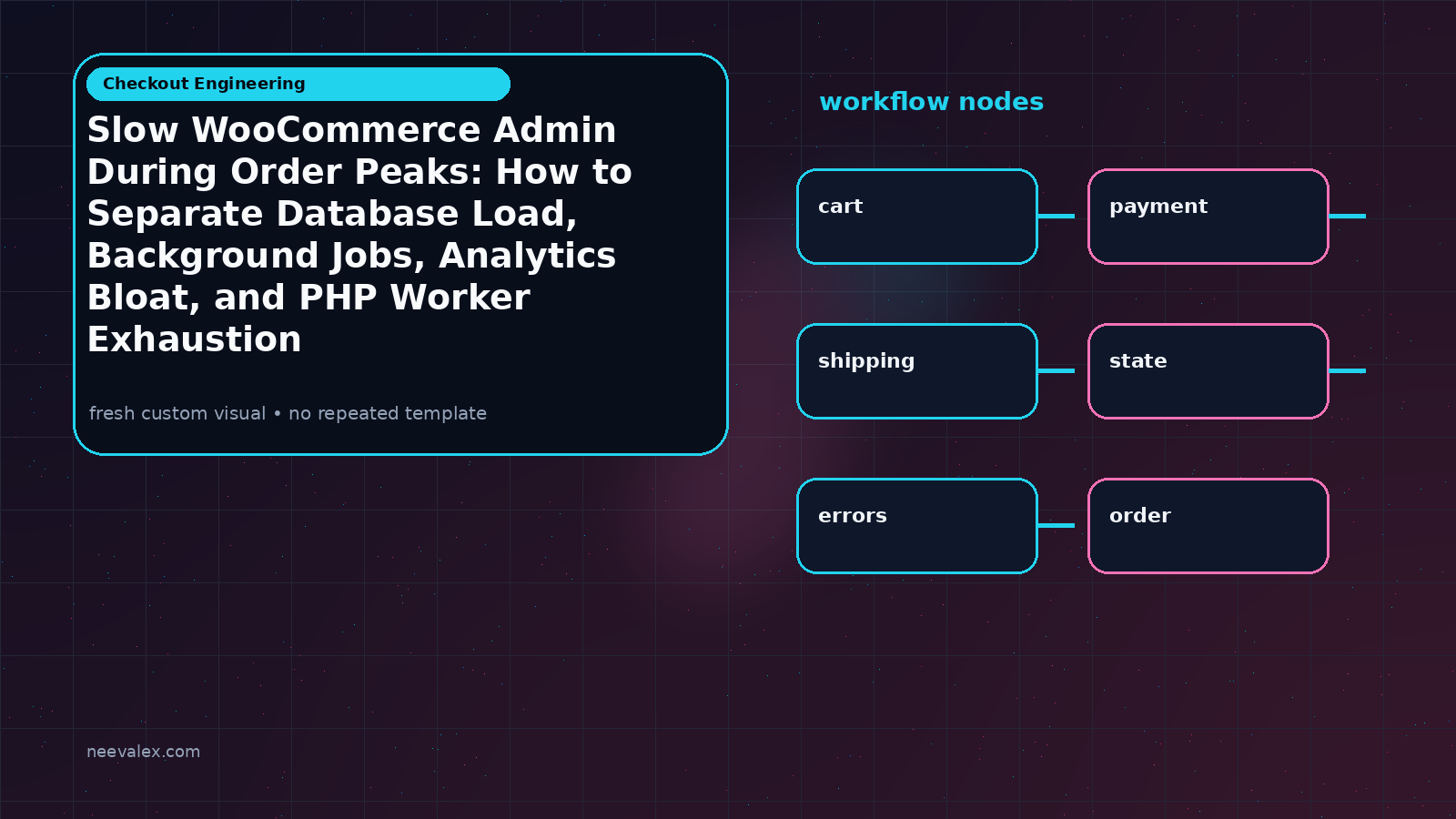Workflow illustration for Slow WooCommerce Admin During Order Peaks: How to Separate Database Load, Background Jobs, Analytics Bloat, and PHP Worker Exhaustion