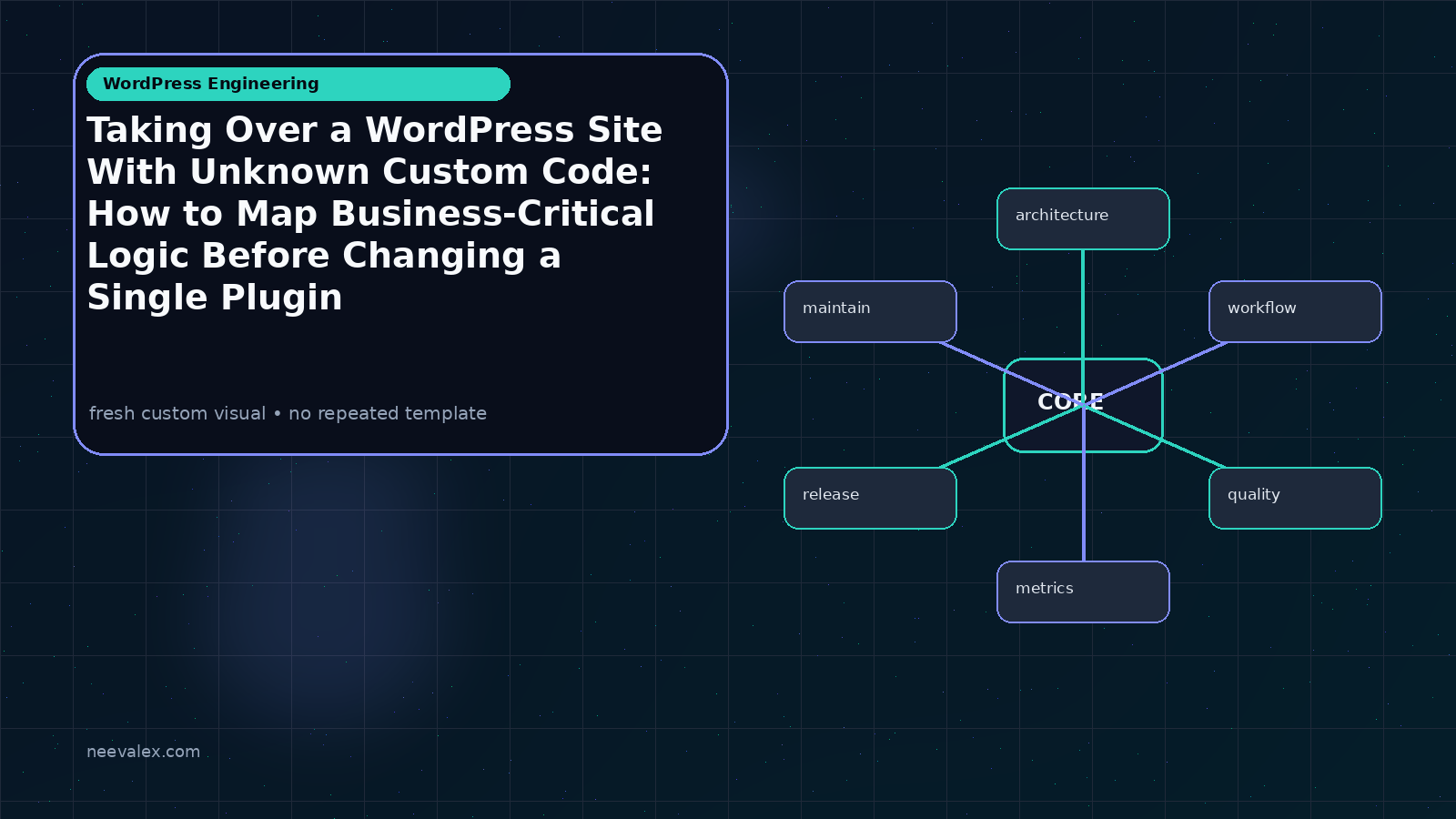 Visual example for Taking Over a WordPress Site With Unknown Custom Code: How to Map Business-Critical Logic Before Changing a Single Plugin