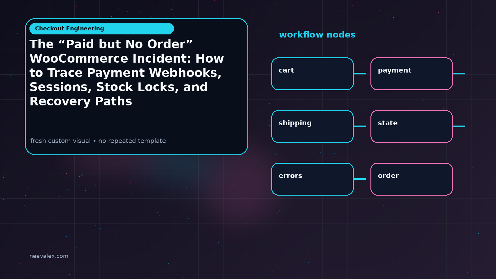Visual example for The “Paid but No Order” WooCommerce Incident: How to Trace Payment Webhooks, Sessions, Stock Locks, and Recovery Paths