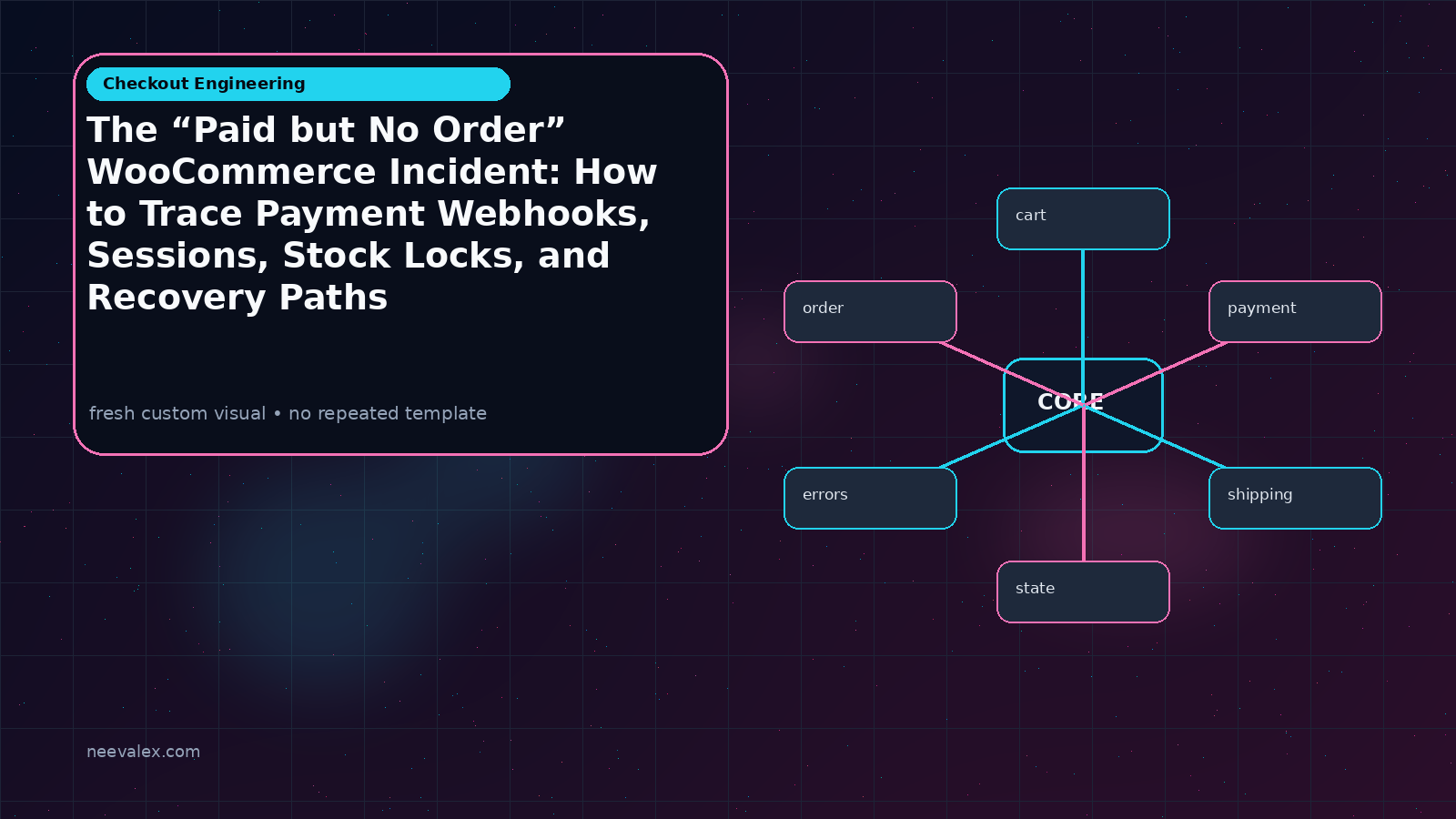 Workflow illustration for The “Paid but No Order” WooCommerce Incident: How to Trace Payment Webhooks, Sessions, Stock Locks, and Recovery Paths
